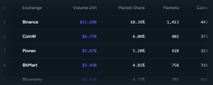 Exchange Information
